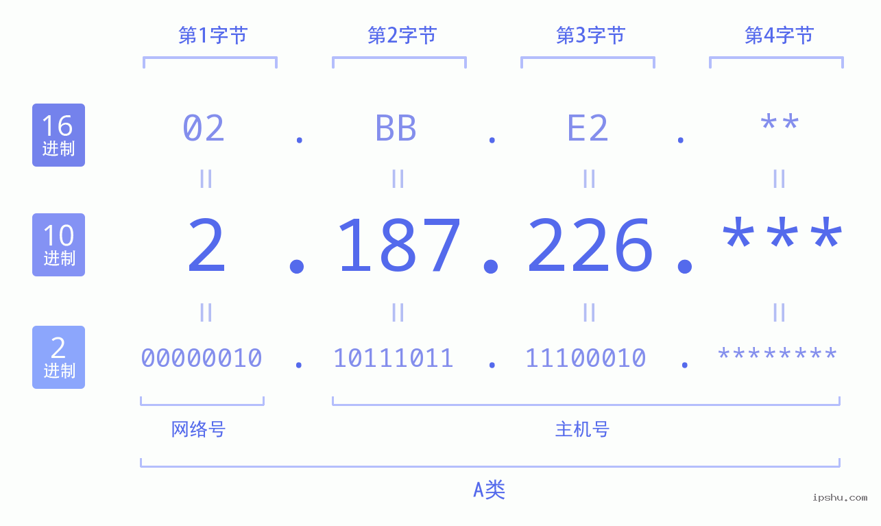 IPv4: 2.187.226 网络类型 网络号 主机号