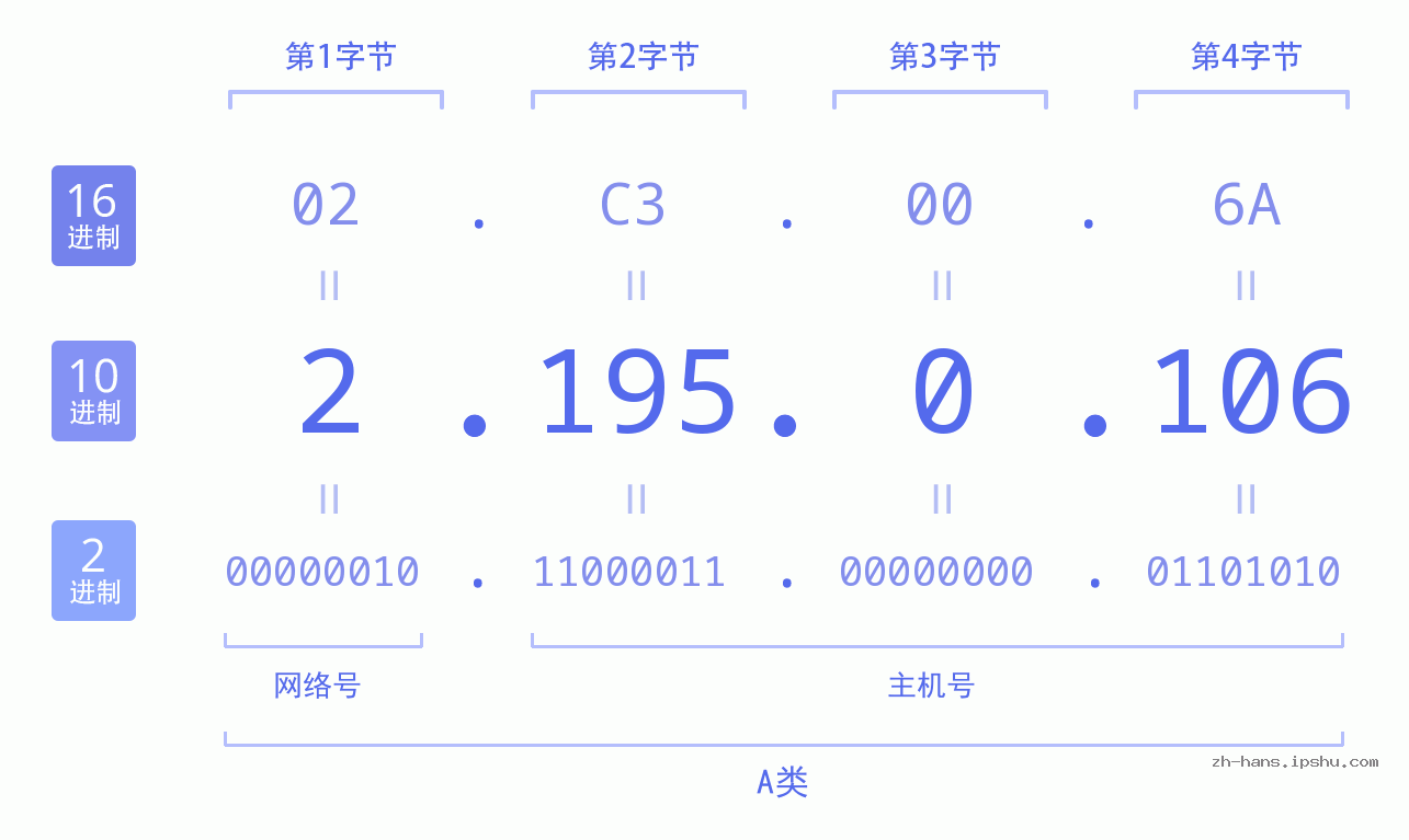 IP地址:2.195.0.106 数据结构图 二进制 十进制 十六进制 IPv4: 2.195.0.106 网络类型 网络号 主机号