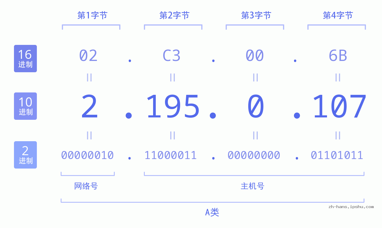IPv4: 2.195.0.107 网络类型 网络号 主机号