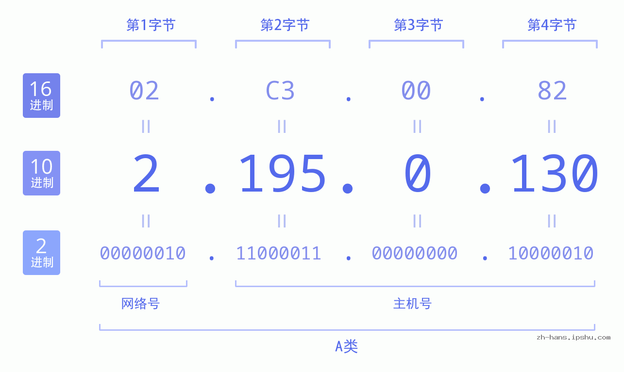 IP地址:2.195.0.130 数据结构图 二进制 十进制 十六进制 IPv4: 2.195.0.130 网络类型 网络号 主机号