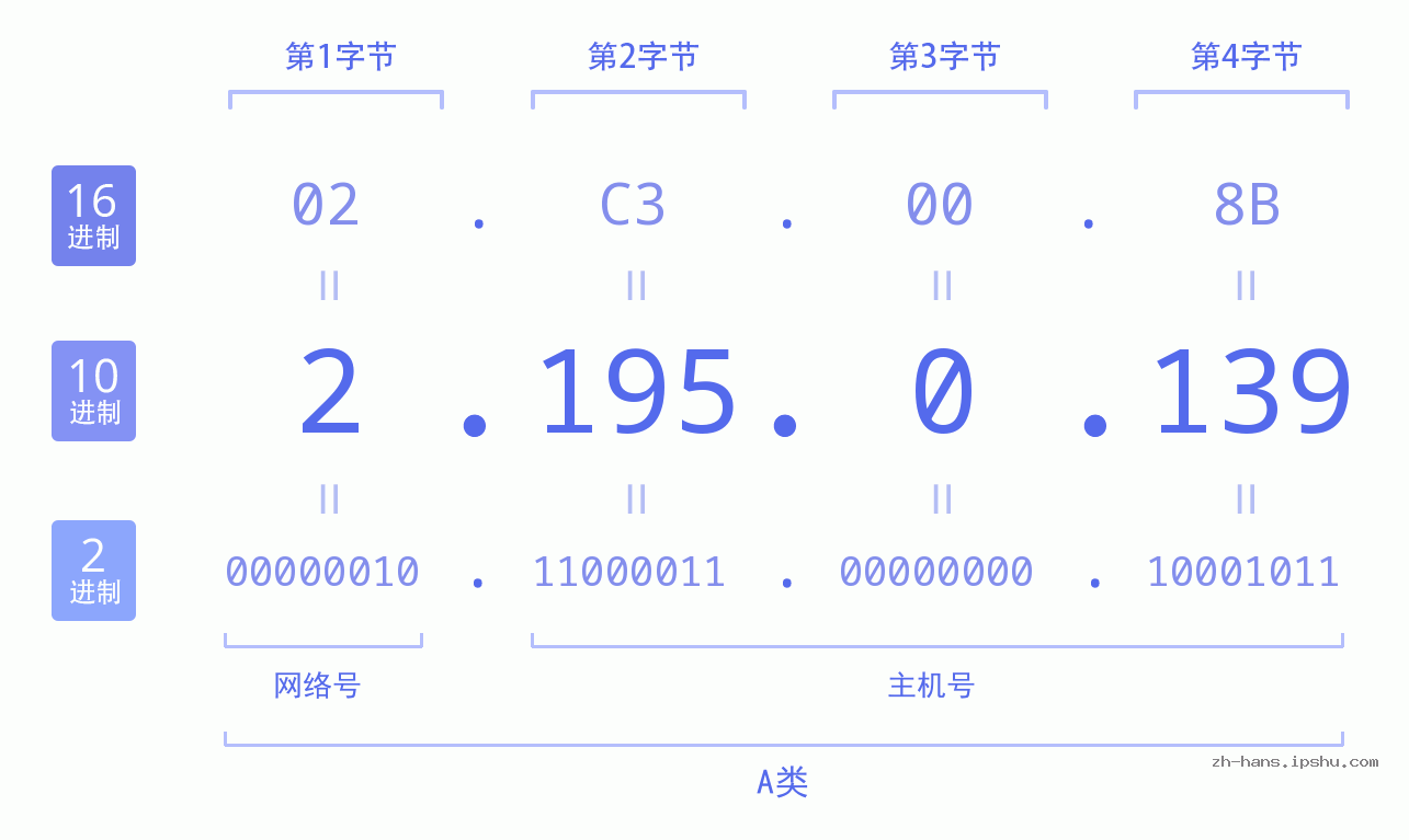 IP地址:2.195.0.139 数据结构图 二进制 十进制 十六进制 IPv4: 2.195.0.139 网络类型 网络号 主机号