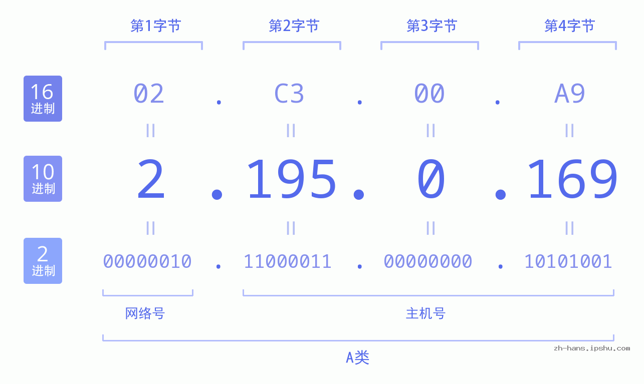 IPv4: 2.195.0.169 网络类型 网络号 主机号