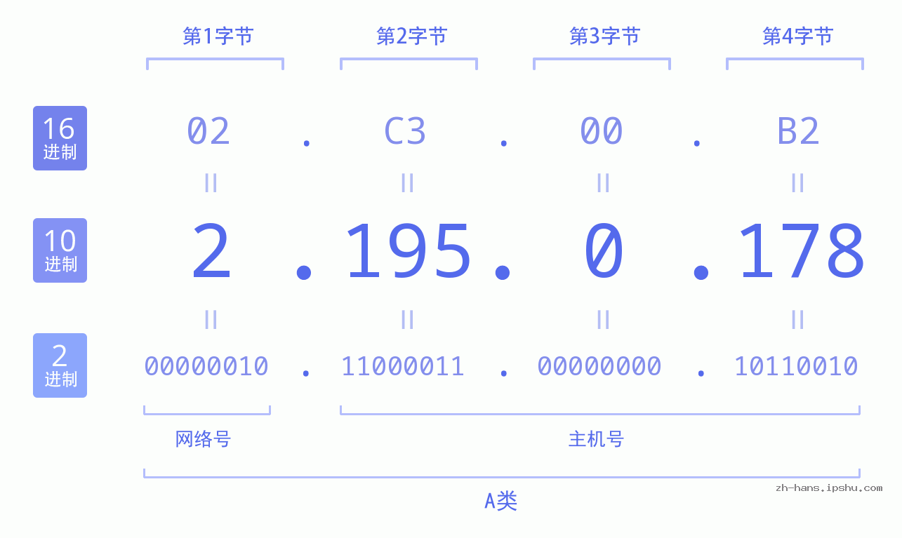 IPv4: 2.195.0.178 网络类型 网络号 主机号