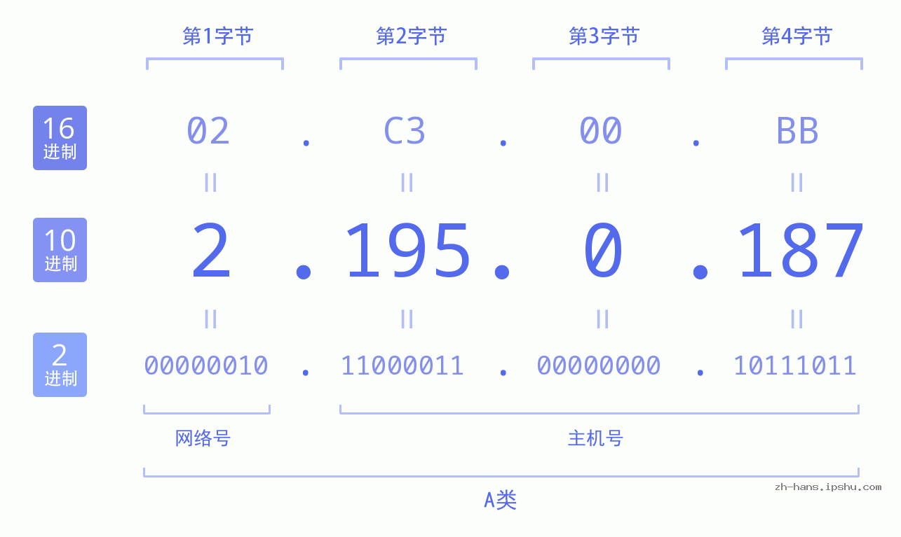 IP地址:2.195.0.187 数据结构图 二进制 十进制 十六进制 IPv4: 2.195.0.187 网络类型 网络号 主机号