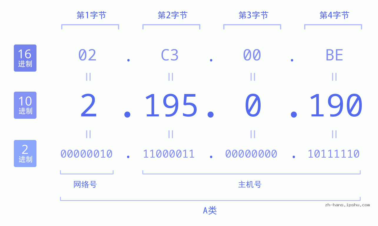 IP地址:2.195.0.190 数据结构图 二进制 十进制 十六进制 IPv4: 2.195.0.190 网络类型 网络号 主机号