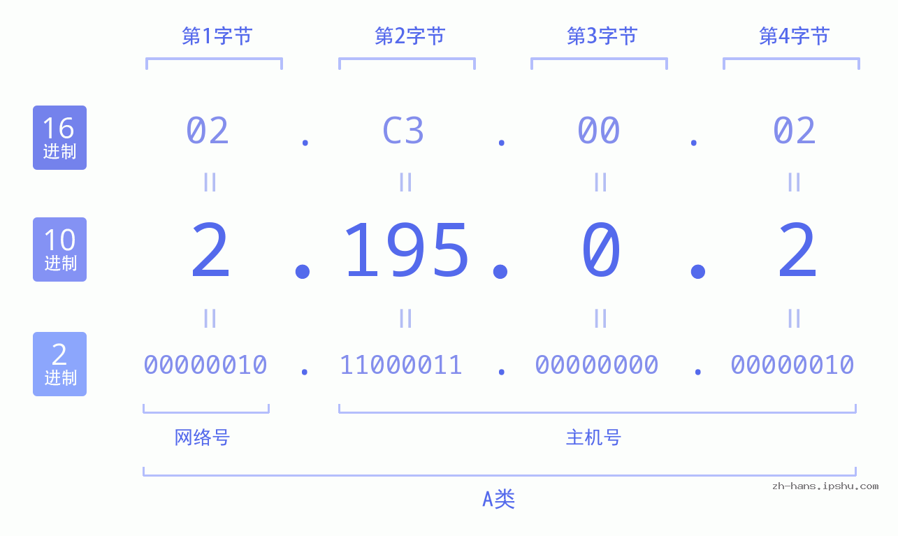 IP地址:2.195.0.2 数据结构图 二进制 十进制 十六进制 IPv4: 2.195.0.2 网络类型 网络号 主机号