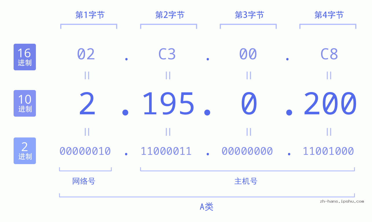 IP地址:2.195.0.200 数据结构图 二进制 十进制 十六进制 IPv4: 2.195.0.200 网络类型 网络号 主机号
