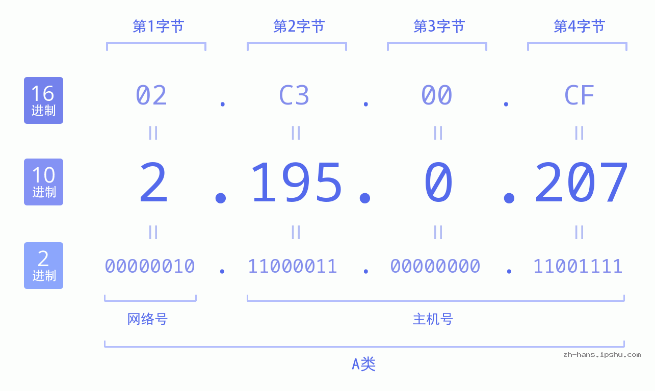 IP地址:2.195.0.207 数据结构图 二进制 十进制 十六进制 IPv4: 2.195.0.207 网络类型 网络号 主机号