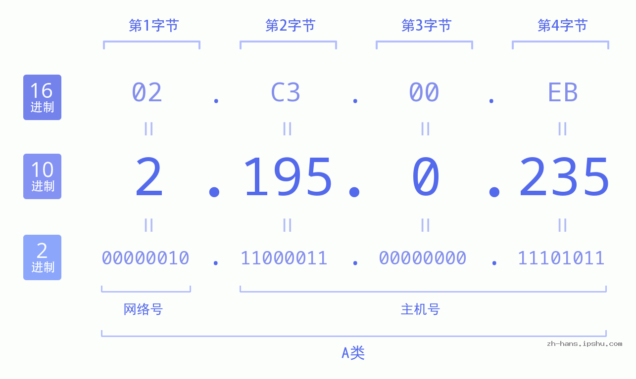 IPv4: 2.195.0.235 网络类型 网络号 主机号