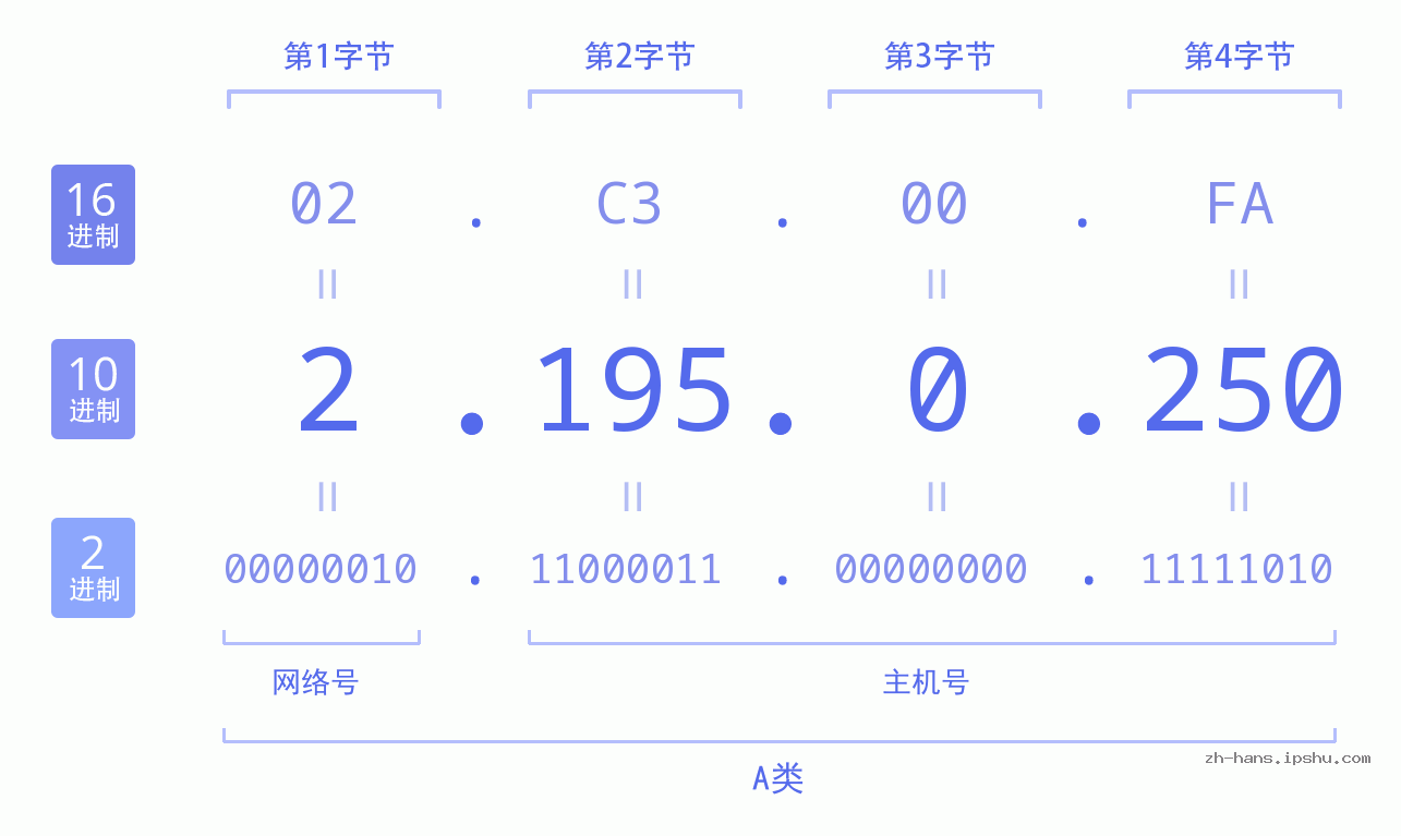 IP地址:2.195.0.250 数据结构图 二进制 十进制 十六进制 IPv4: 2.195.0.250 网络类型 网络号 主机号