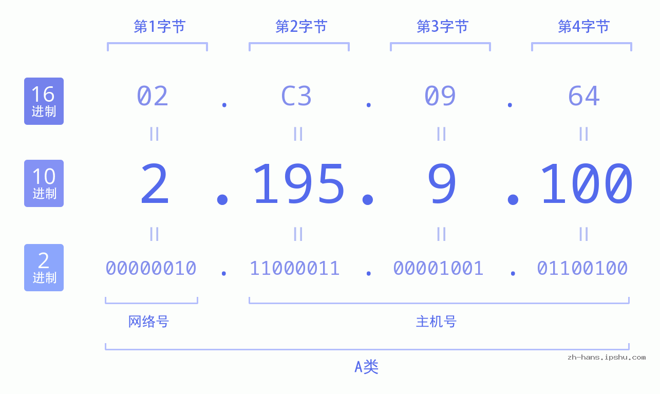 IP地址:2.195.9.100 数据结构图 二进制 十进制 十六进制 IPv4: 2.195.9.100 网络类型 网络号 主机号