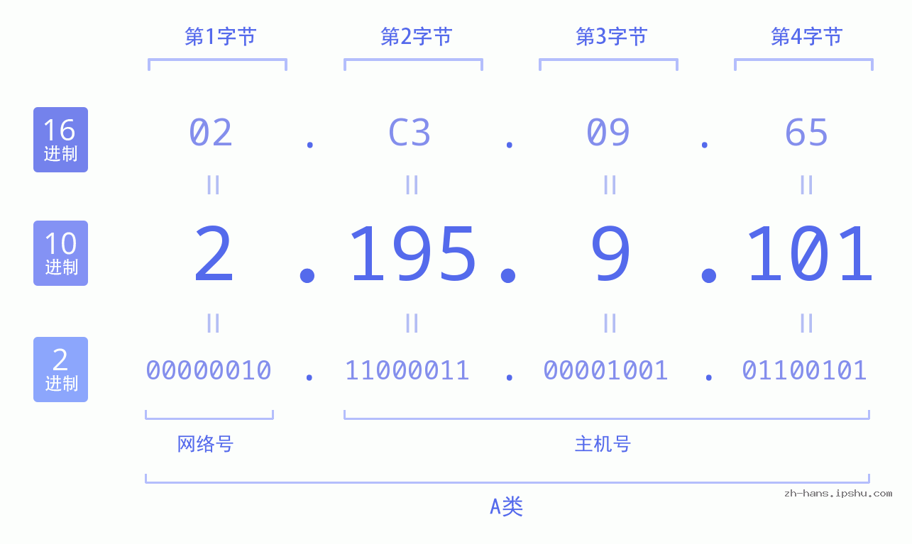 IP地址:2.195.9.101 数据结构图 二进制 十进制 十六进制 IPv4: 2.195.9.101 网络类型 网络号 主机号