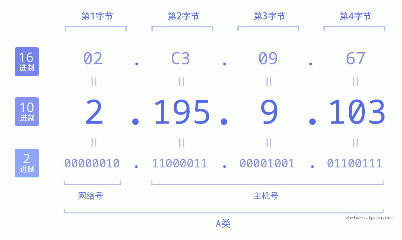 IP地址:2.195.9.103 数据结构图 二进制 十进制 十六进制 IPv4: 2.195.9.103 网络类型 网络号 主机号