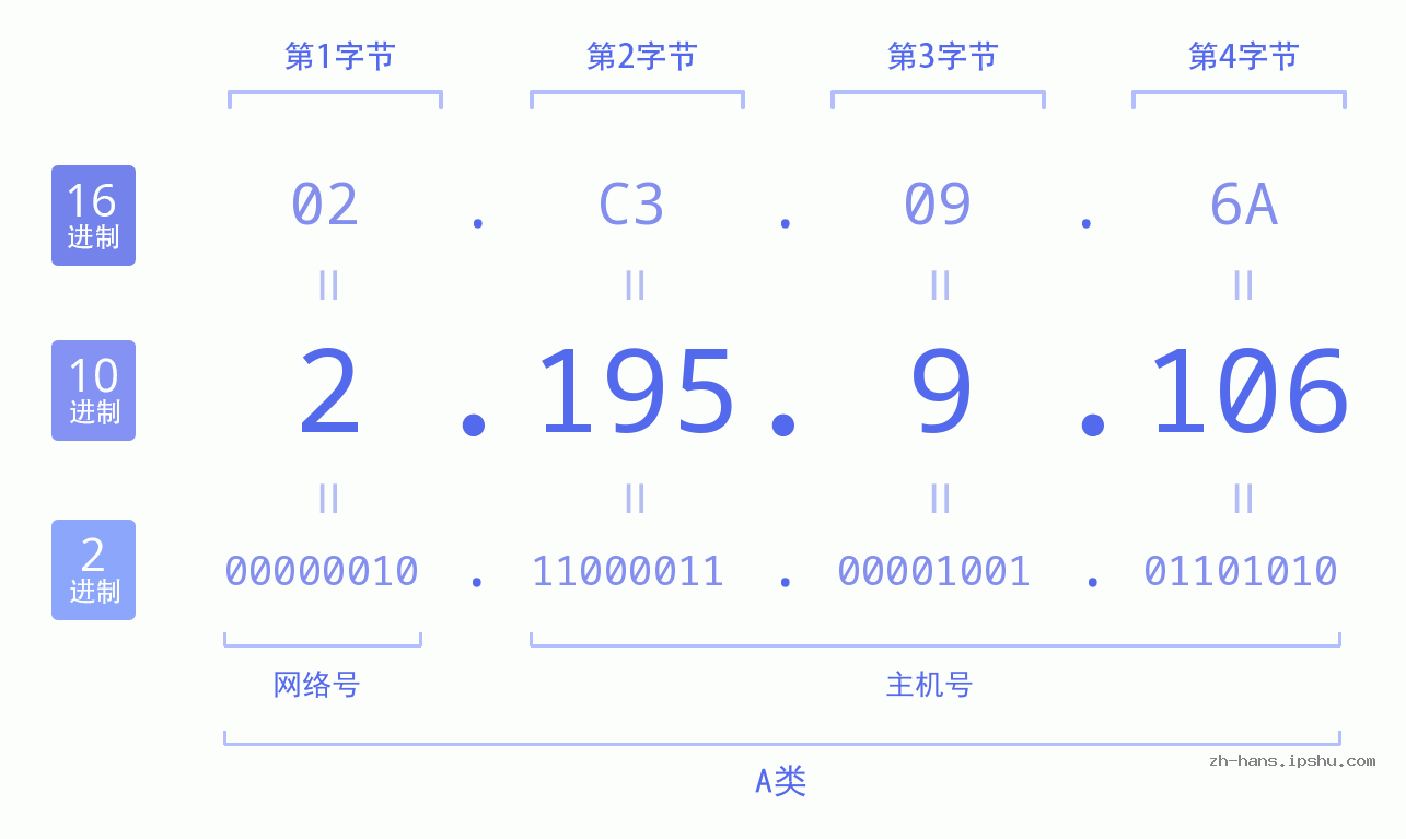IP地址:2.195.9.106 数据结构图 二进制 十进制 十六进制 IPv4: 2.195.9.106 网络类型 网络号 主机号