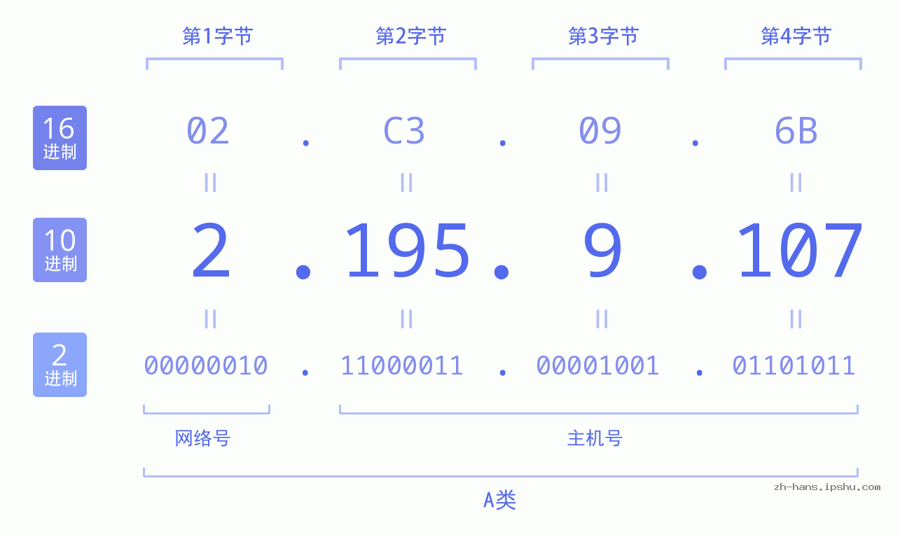 IP地址:2.195.9.107 数据结构图 二进制 十进制 十六进制 IPv4: 2.195.9.107 网络类型 网络号 主机号