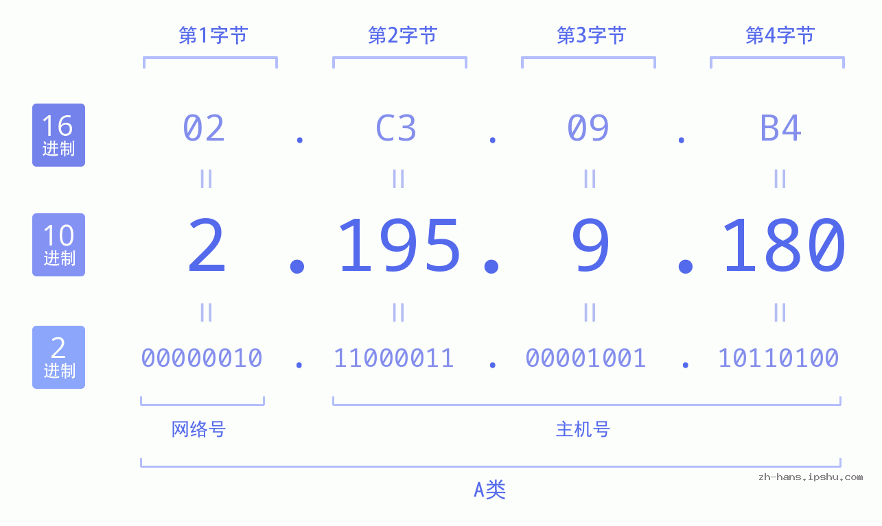 IP地址:2.195.9.180 数据结构图 二进制 十进制 十六进制 IPv4: 2.195.9.180 网络类型 网络号 主机号