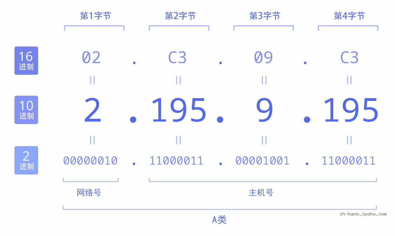 IP地址:2.195.9.195 数据结构图 二进制 十进制 十六进制 IPv4: 2.195.9.195 网络类型 网络号 主机号