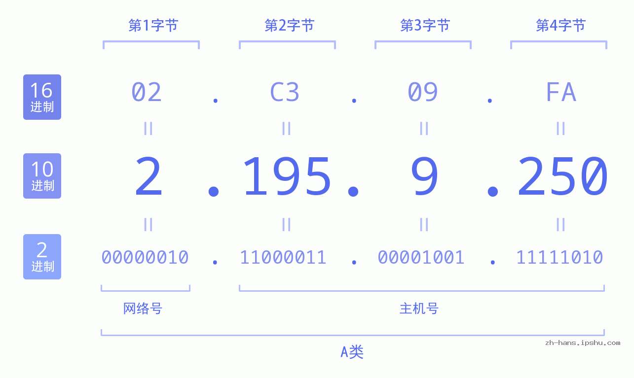 IP地址:2.195.9.250 数据结构图 二进制 十进制 十六进制 IPv4: 2.195.9.250 网络类型 网络号 主机号