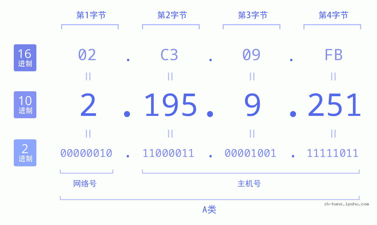 IP地址:2.195.9.251 数据结构图 二进制 十进制 十六进制 IPv4: 2.195.9.251 网络类型 网络号 主机号