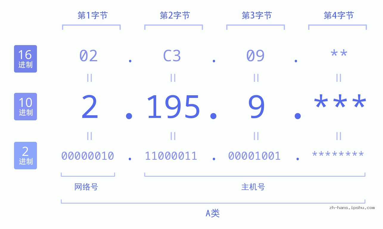 IP地址:2.195.9 数据结构图 二进制 十进制 十六进制 IPv4: 2.195.9 网络类型 网络号 主机号