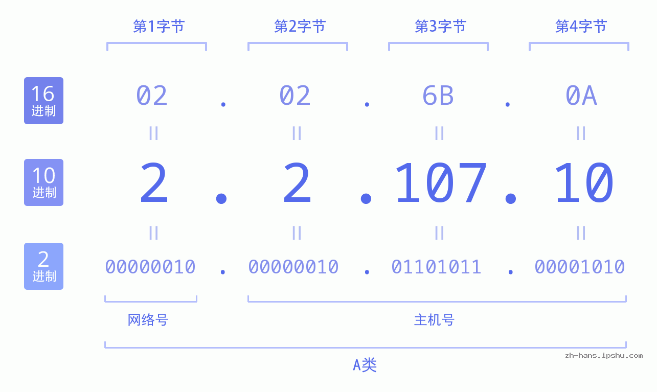 IP地址:2.2.107.10 数据结构图 二进制 十进制 十六进制 IPv4: 2.2.107.10 网络类型 网络号 主机号