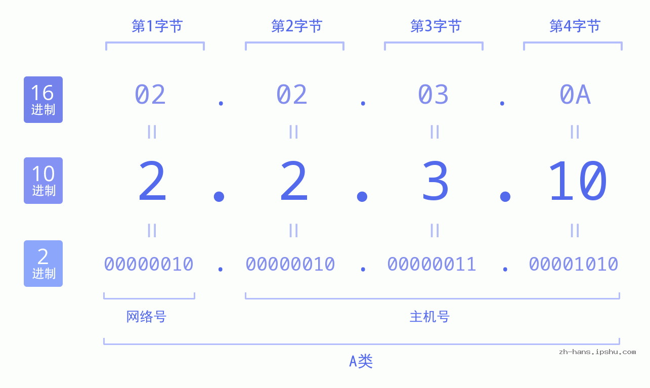 IP地址:2.2.3.10 数据结构图 二进制 十进制 十六进制 IPv4: 2.2.3.10 网络类型 网络号 主机号