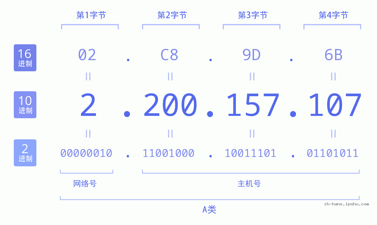 IP地址:2.200.157.107 数据结构图 二进制 十进制 十六进制 IPv4: 2.200.157.107 网络类型 网络号 主机号