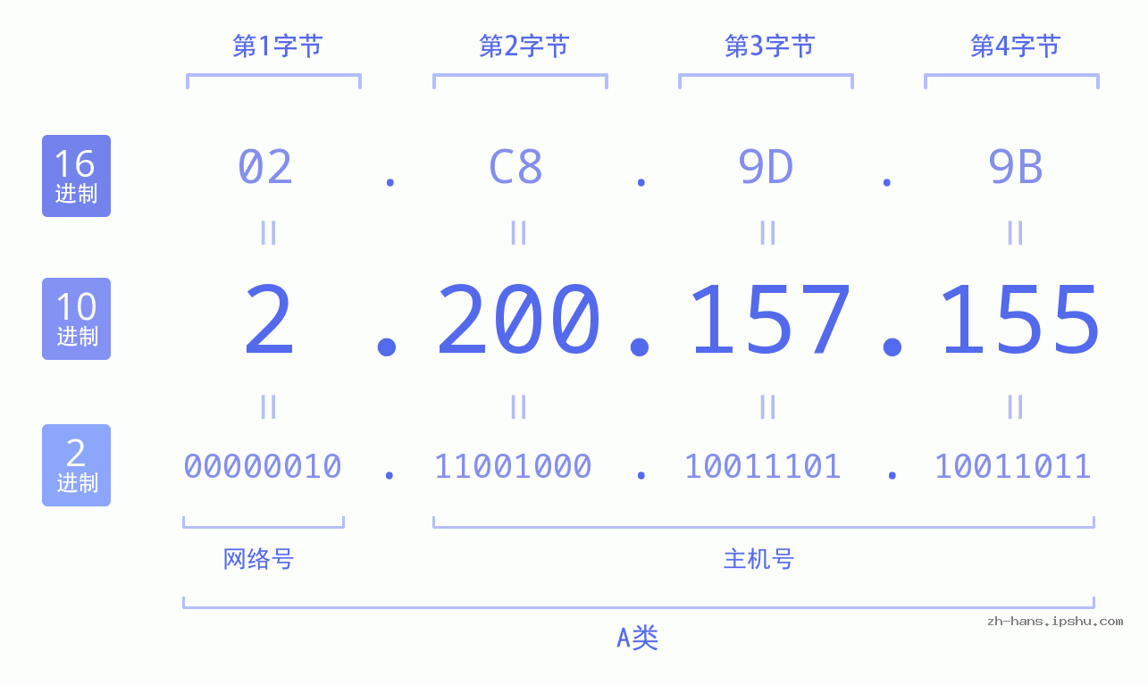 IPv4: 2.200.157.155 网络类型 网络号 主机号