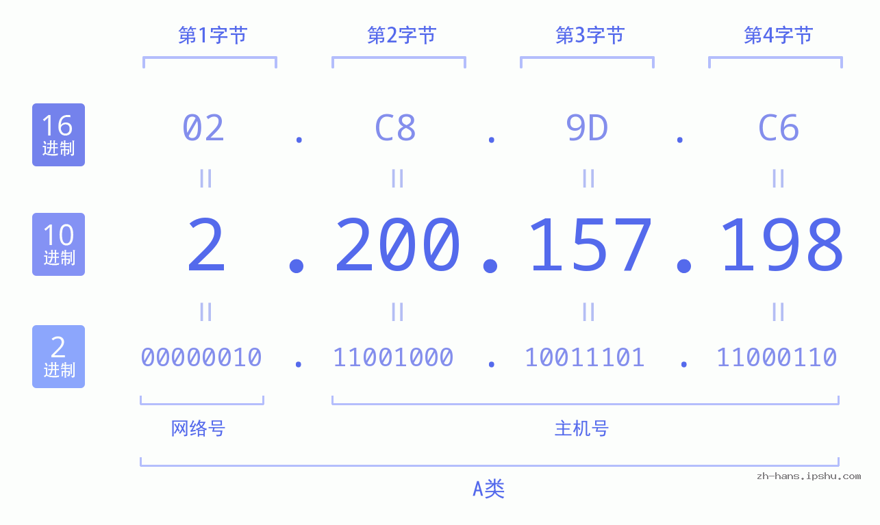 IP地址:2.200.157.198 数据结构图 二进制 十进制 十六进制 IPv4: 2.200.157.198 网络类型 网络号 主机号