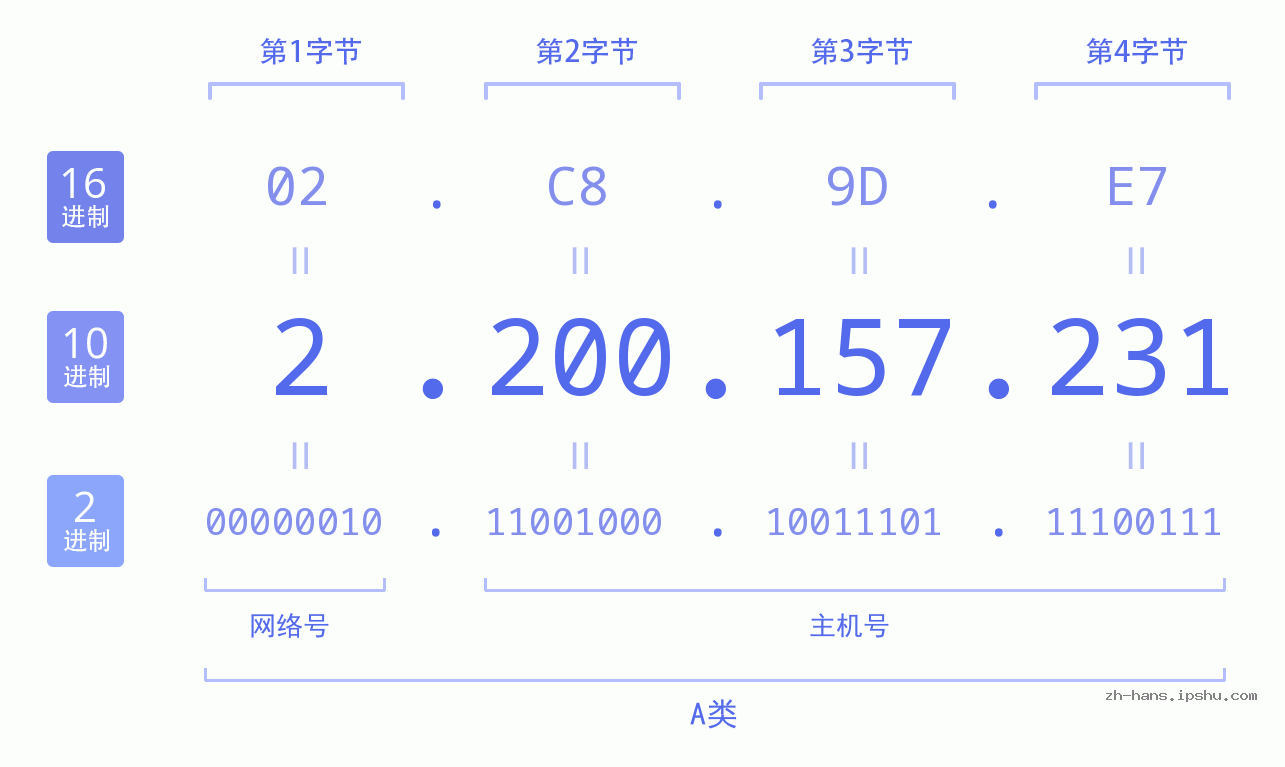 IP地址:2.200.157.231 数据结构图 二进制 十进制 十六进制 IPv4: 2.200.157.231 网络类型 网络号 主机号
