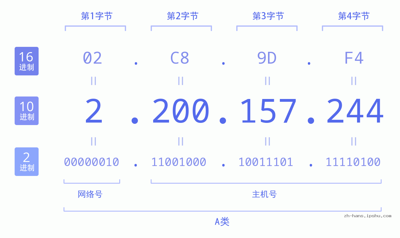 IP地址:2.200.157.244 数据结构图 二进制 十进制 十六进制 IPv4: 2.200.157.244 网络类型 网络号 主机号