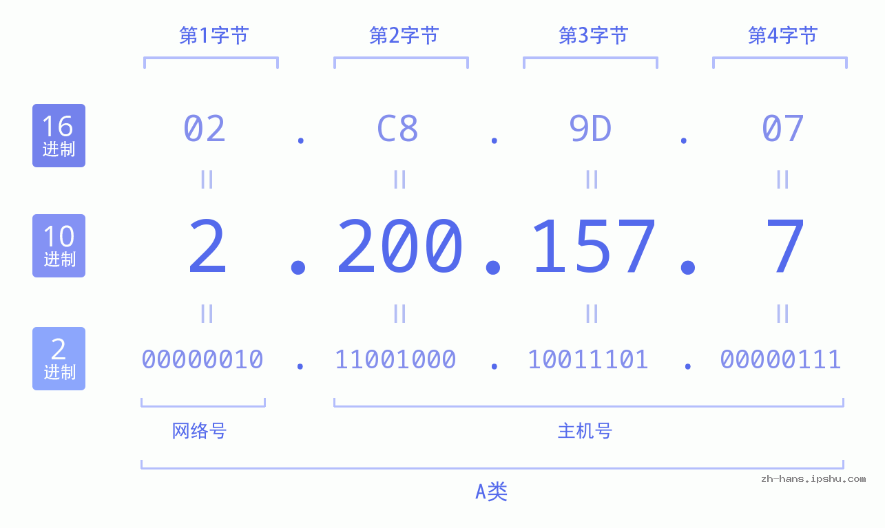 IPv4: 2.200.157.7 网络类型 网络号 主机号