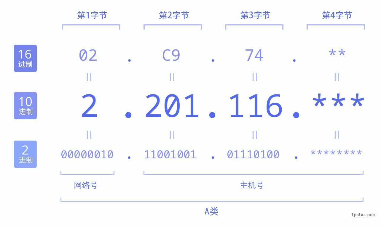 IPv4: 2.201.116 网络类型 网络号 主机号