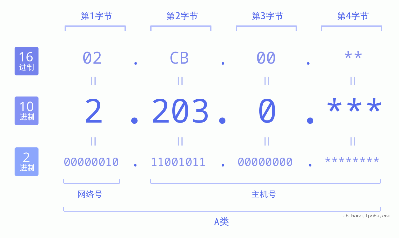 IP地址:2.203.0 数据结构图 二进制 十进制 十六进制 IPv4: 2.203.0 网络类型 网络号 主机号