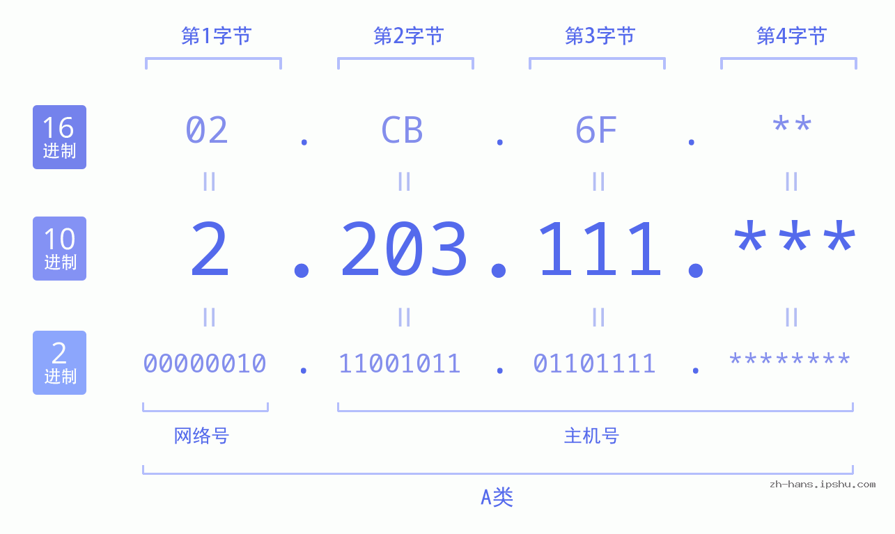 IP地址:2.203.111 数据结构图 二进制 十进制 十六进制 IPv4: 2.203.111 网络类型 网络号 主机号