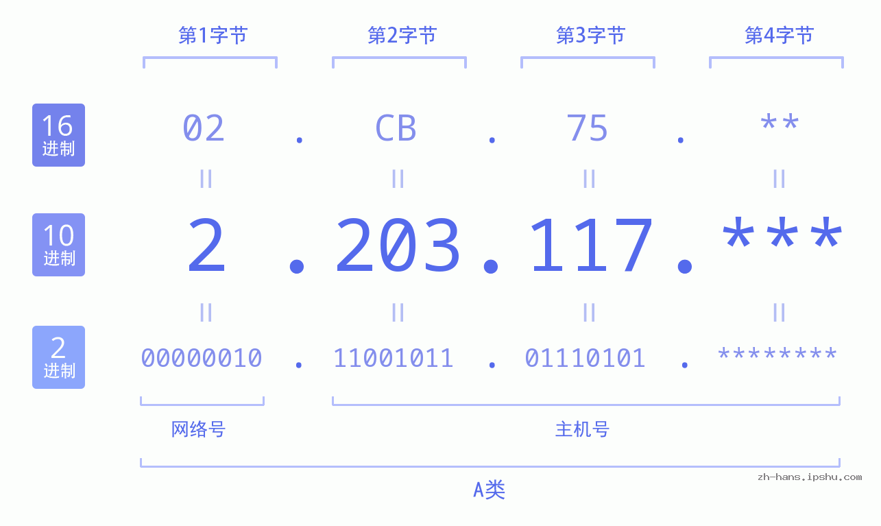 IP地址:2.203.117 数据结构图 二进制 十进制 十六进制 IPv4: 2.203.117 网络类型 网络号 主机号