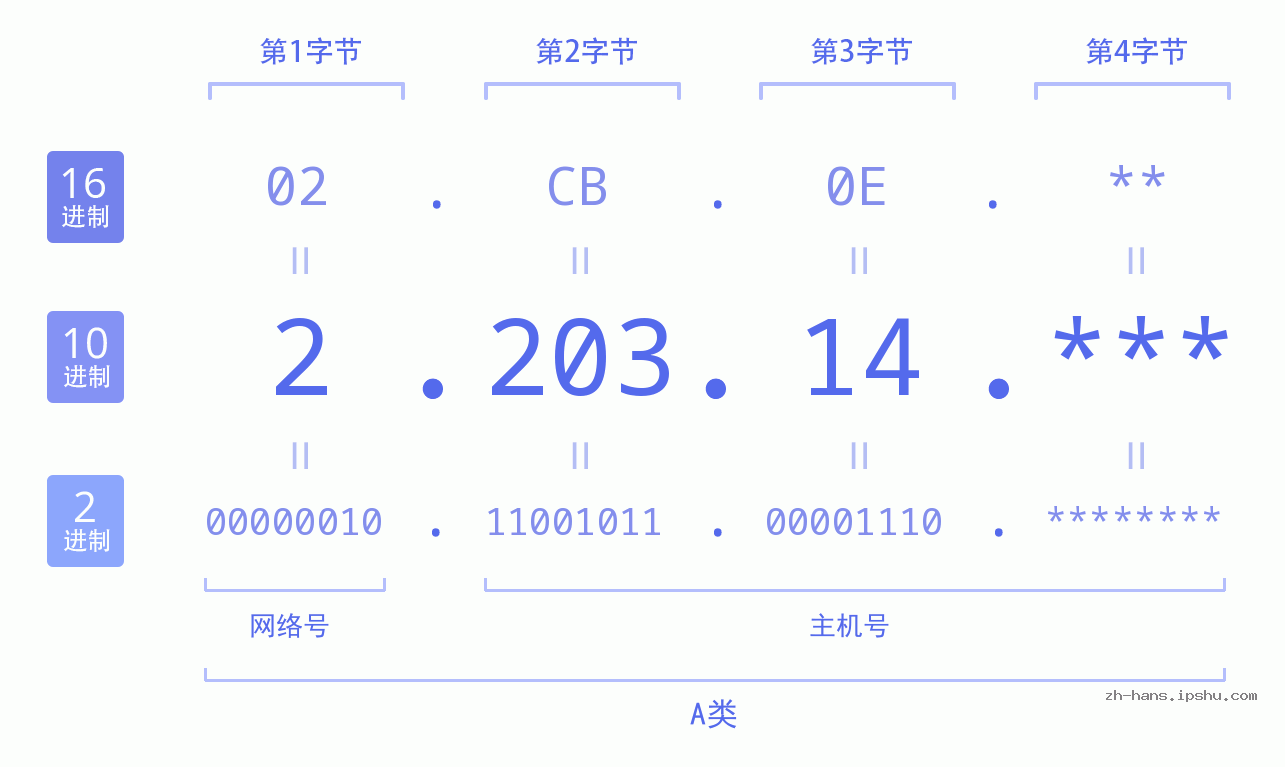 IP地址:2.203.14 数据结构图 二进制 十进制 十六进制 IPv4: 2.203.14 网络类型 网络号 主机号