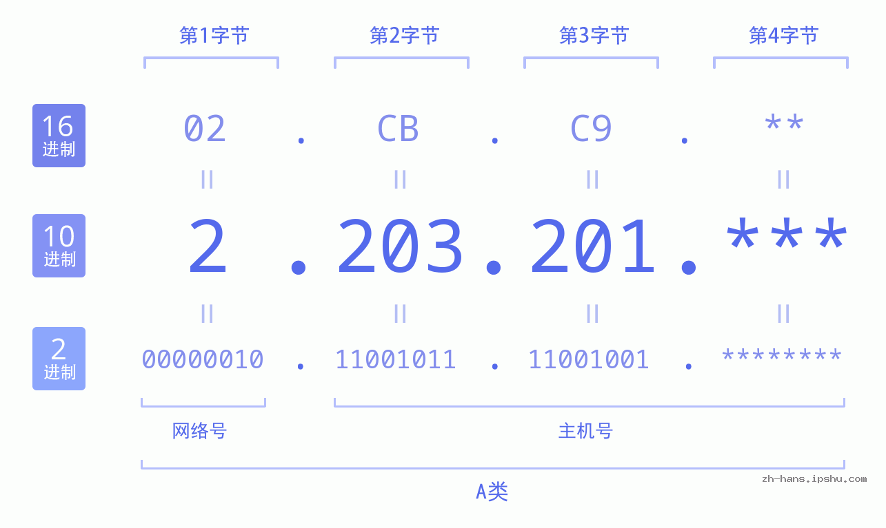 IP地址:2.203.201 数据结构图 二进制 十进制 十六进制 IPv4: 2.203.201 网络类型 网络号 主机号
