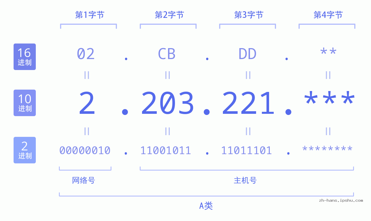 IP地址:2.203.221 数据结构图 二进制 十进制 十六进制 IPv4: 2.203.221 网络类型 网络号 主机号