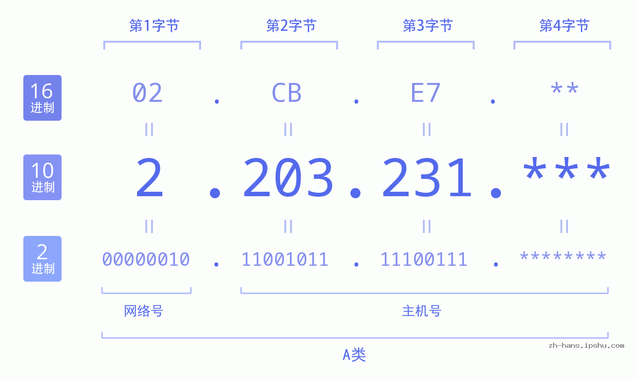 IP地址:2.203.231 数据结构图 二进制 十进制 十六进制 IPv4: 2.203.231 网络类型 网络号 主机号