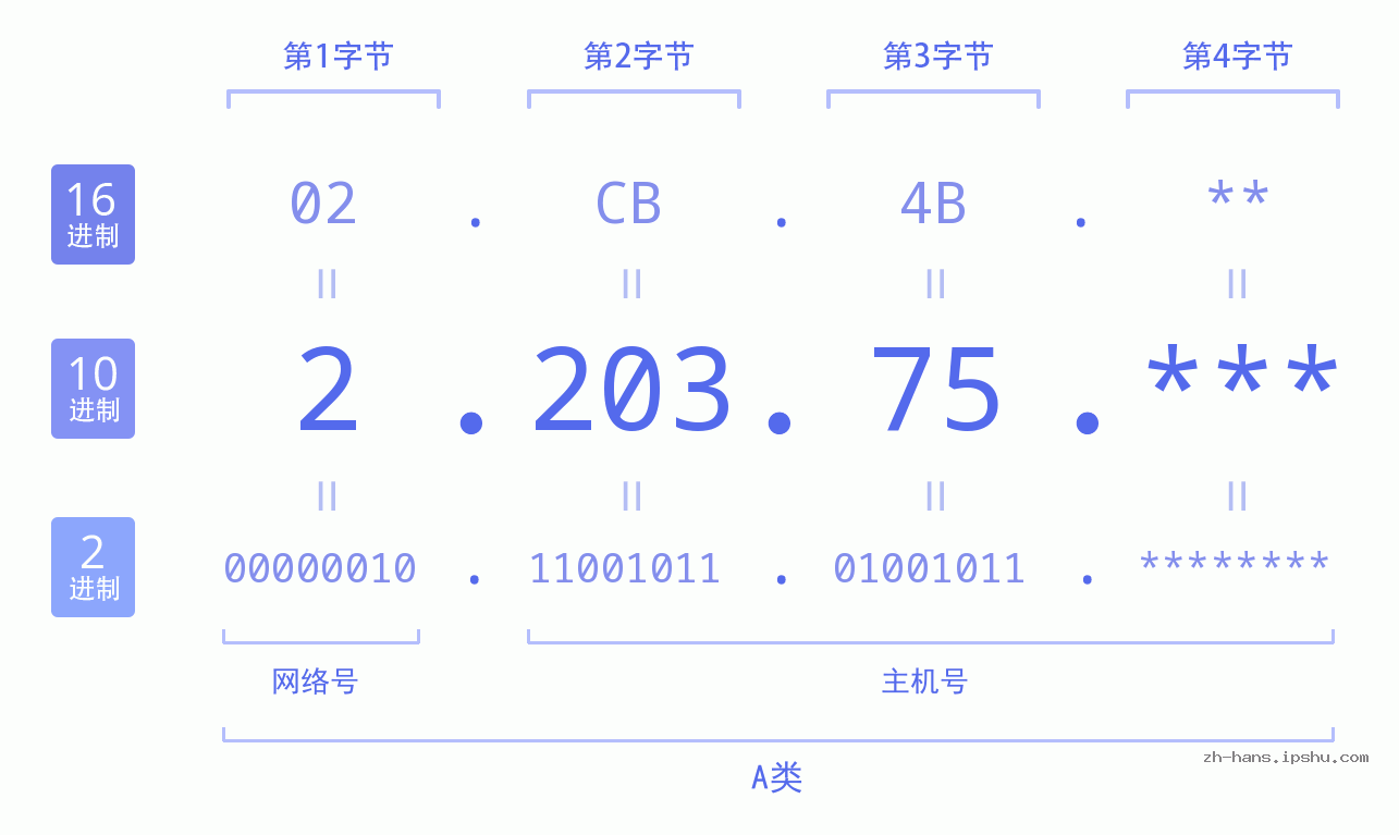 IP地址:2.203.75 数据结构图 二进制 十进制 十六进制 IPv4: 2.203.75 网络类型 网络号 主机号