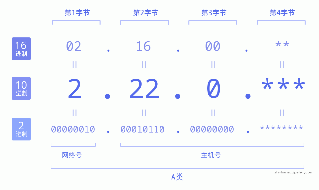 IP地址:2.22.0 数据结构图 二进制 十进制 十六进制 IPv4: 2.22.0 网络类型 网络号 主机号