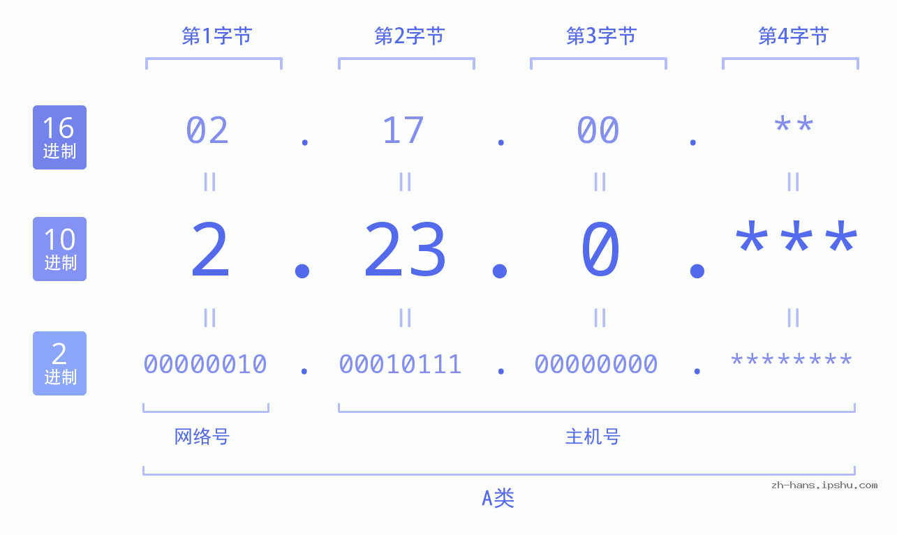 IP地址:2.23.0 数据结构图 二进制 十进制 十六进制 IPv4: 2.23.0 网络类型 网络号 主机号