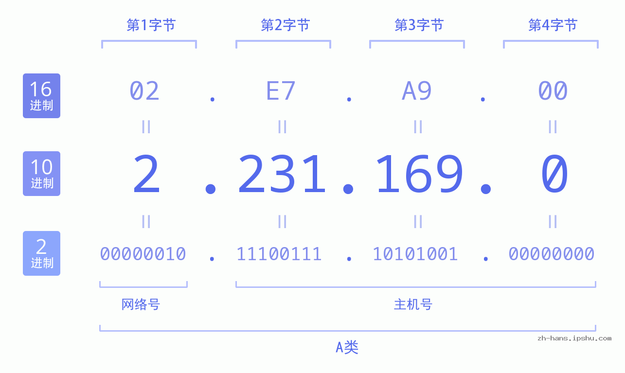 IP地址:2.231.169.0 数据结构图 二进制 十进制 十六进制 IPv4: 2.231.169.0 网络类型 网络号 主机号