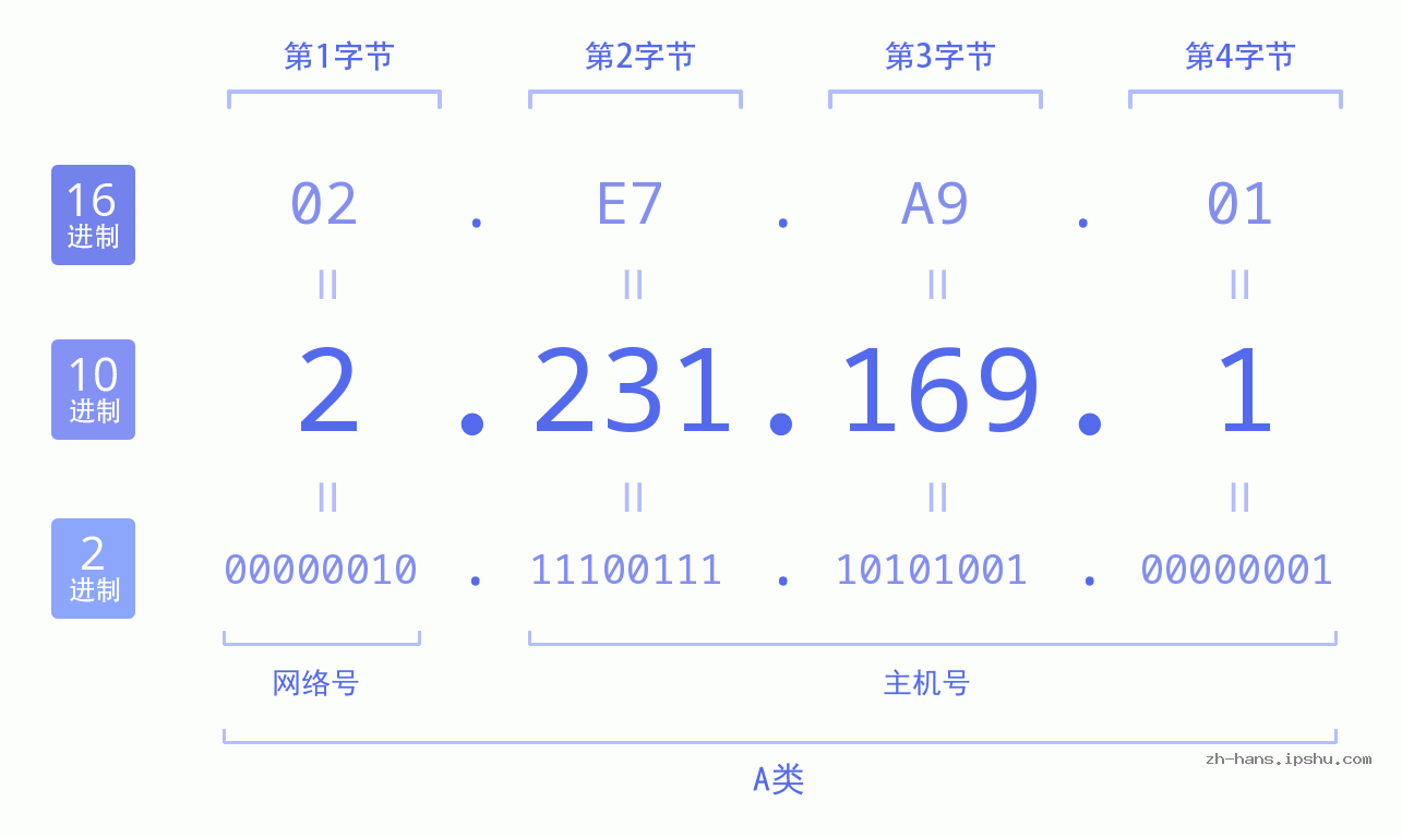 IP地址:2.231.169.1 数据结构图 二进制 十进制 十六进制 IPv4: 2.231.169.1 网络类型 网络号 主机号