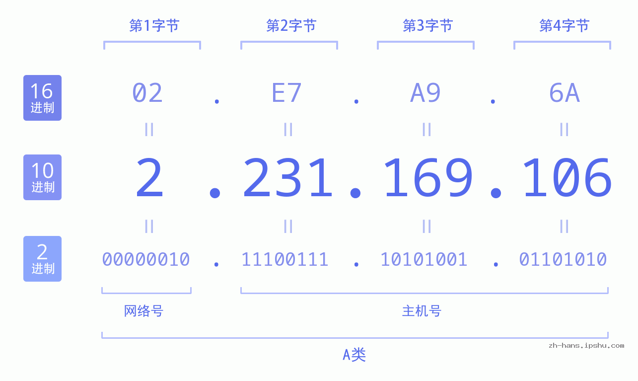 IP地址:2.231.169.106 数据结构图 二进制 十进制 十六进制 IPv4: 2.231.169.106 网络类型 网络号 主机号