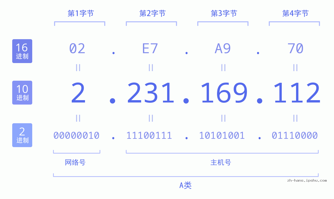 IP地址:2.231.169.112 数据结构图 二进制 十进制 十六进制 IPv4: 2.231.169.112 网络类型 网络号 主机号