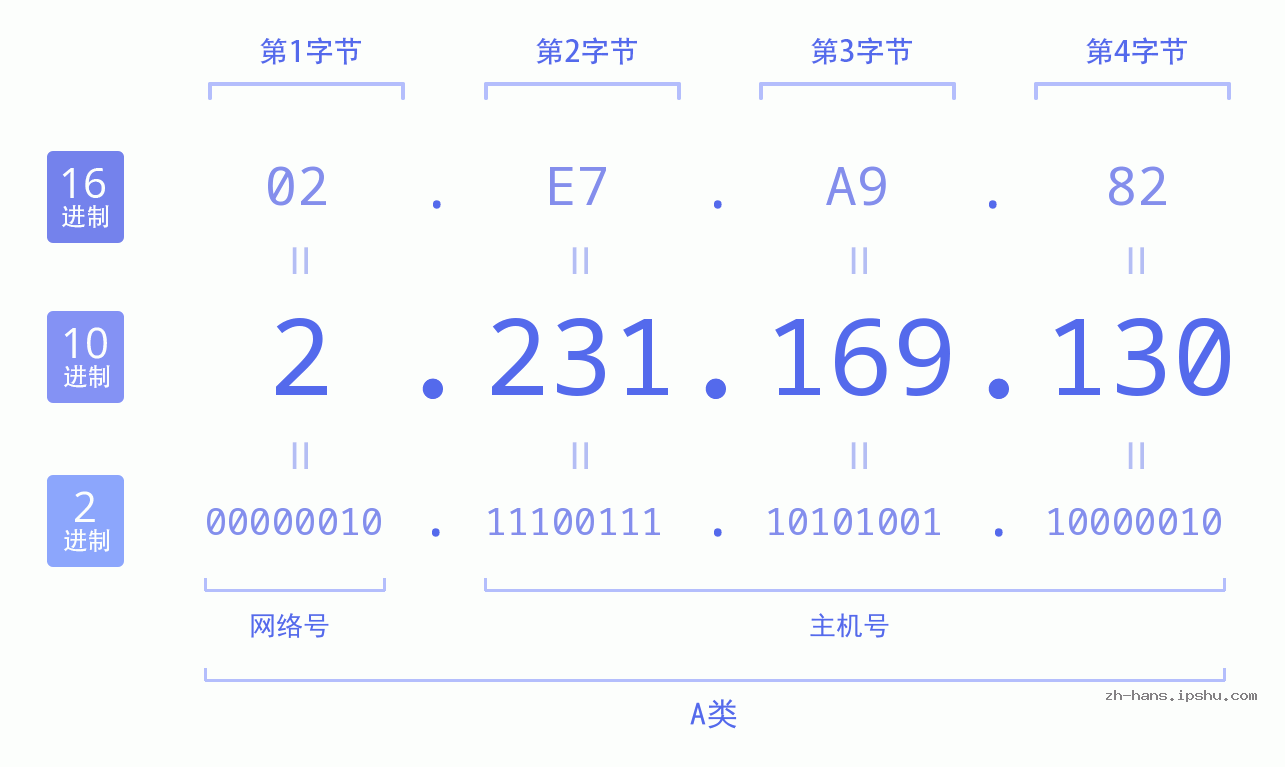 IP地址:2.231.169.130 数据结构图 二进制 十进制 十六进制 IPv4: 2.231.169.130 网络类型 网络号 主机号