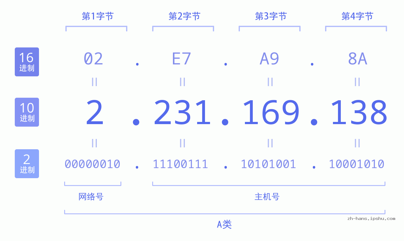 IP地址:2.231.169.138 数据结构图 二进制 十进制 十六进制 IPv4: 2.231.169.138 网络类型 网络号 主机号