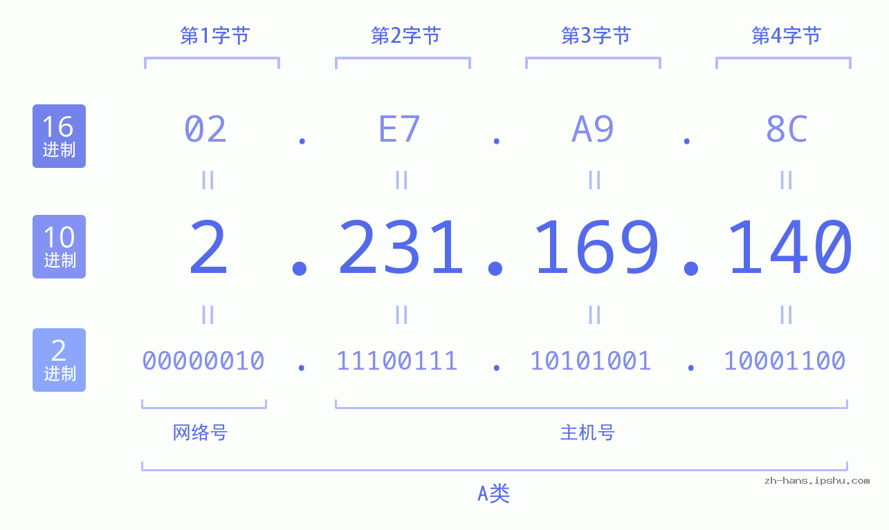 IP地址:2.231.169.140 数据结构图 二进制 十进制 十六进制 IPv4: 2.231.169.140 网络类型 网络号 主机号